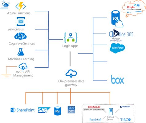 azure logic app lifecycle workflow.